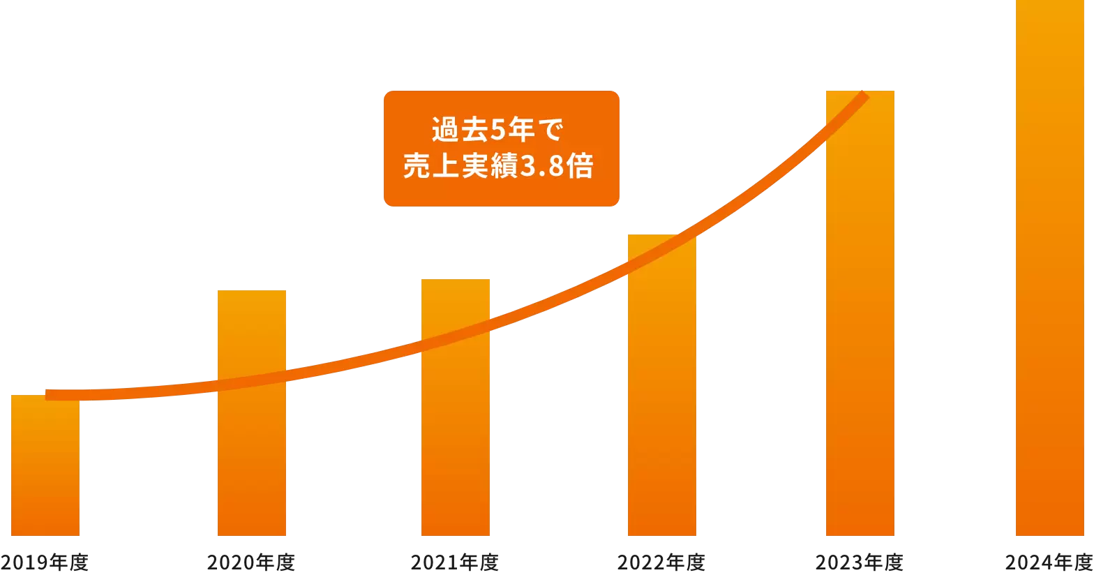 売上実績グラフ